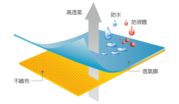 防護衣面料 Coverall Fabrics