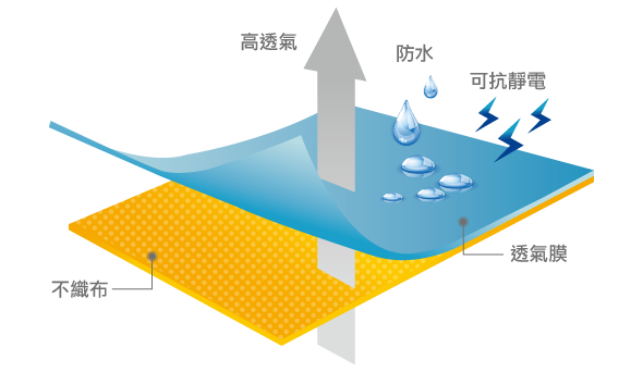防護衣面料 Coverall Fabrics