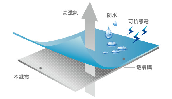 實驗衣面料 Lab Coat Fabrics