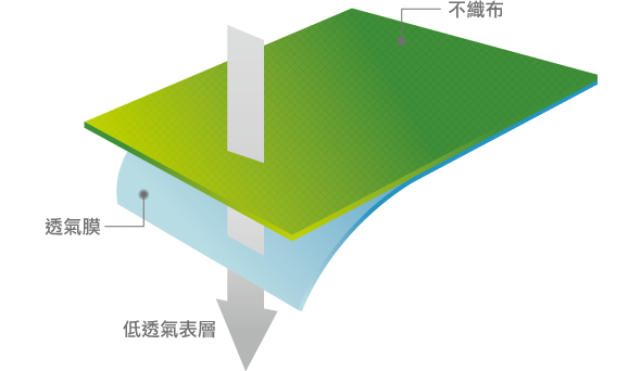 除濕劑包材 Material for Desiccant Pack